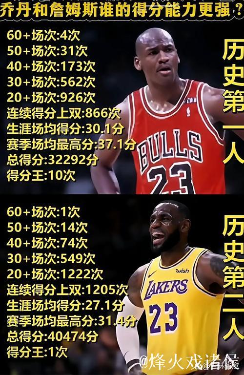 詹姆斯为何还能保持巅峰，他和乔丹到底谁更强？各大球星如何评判