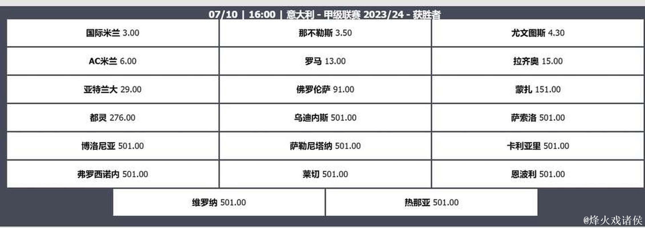 意甲夺冠赔率:那不勒斯压国米 尤文米兰列34名