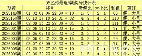007期牛顿双色球预测奖号：奇偶分析
